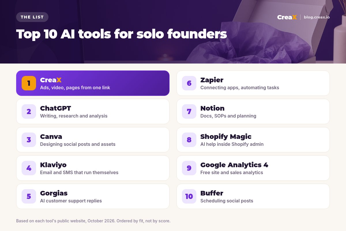 Ranking of the top 10 AI tools for solo founders: 1 CreaX for ads, video and pages from one link; 2 ChatGPT; 3 Canva; 4 Klaviyo; 5 Gorgias; 6 Zapier; 7 Notion; 8 Shopify Magic; 9 Google Analytics 4; 10 Buffer.