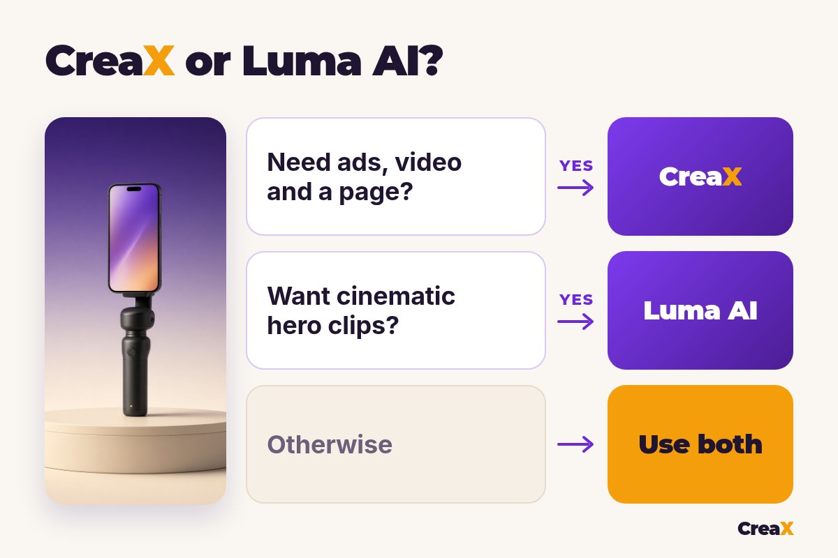 Decision guide CreaX or Luma AI: need ads, video and a page? CreaX. Want cinematic hero clips? Luma AI. Otherwise, use both.