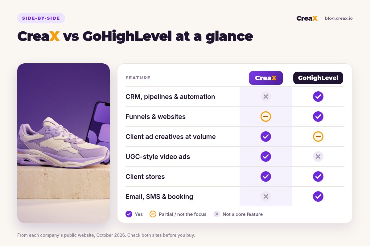 Comparison card, CreaX vs GoHighLevel at a glance: GoHighLevel has CRM, pipelines and automation, funnels and websites, and email, SMS and booking; CreaX has client ad creatives at volume and UGC-style video ads; both offer client stores.