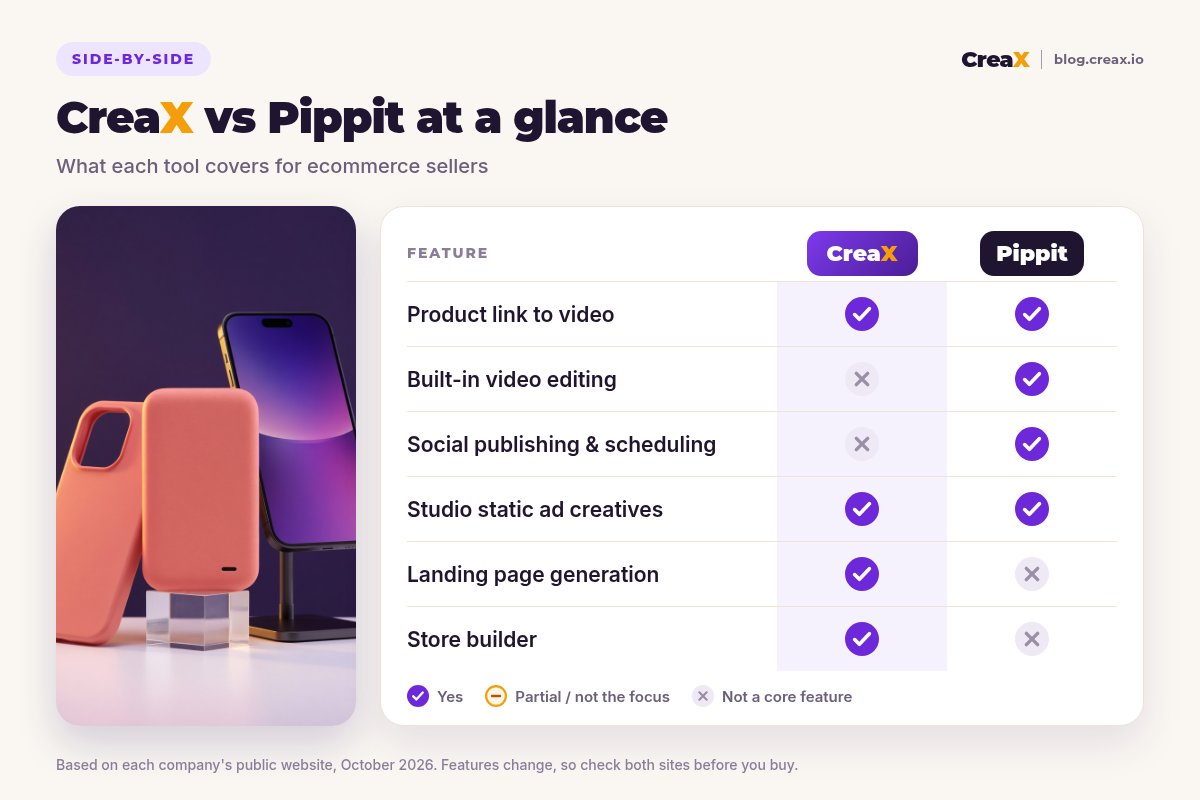 Comparison table, CreaX vs Pippit: product link to video (CreaX yes, Pippit yes), built-in video editing (no, yes), social publishing and scheduling (no, yes), studio static ad creatives (yes, yes), landing page generation (yes, no), store builder (yes, no).