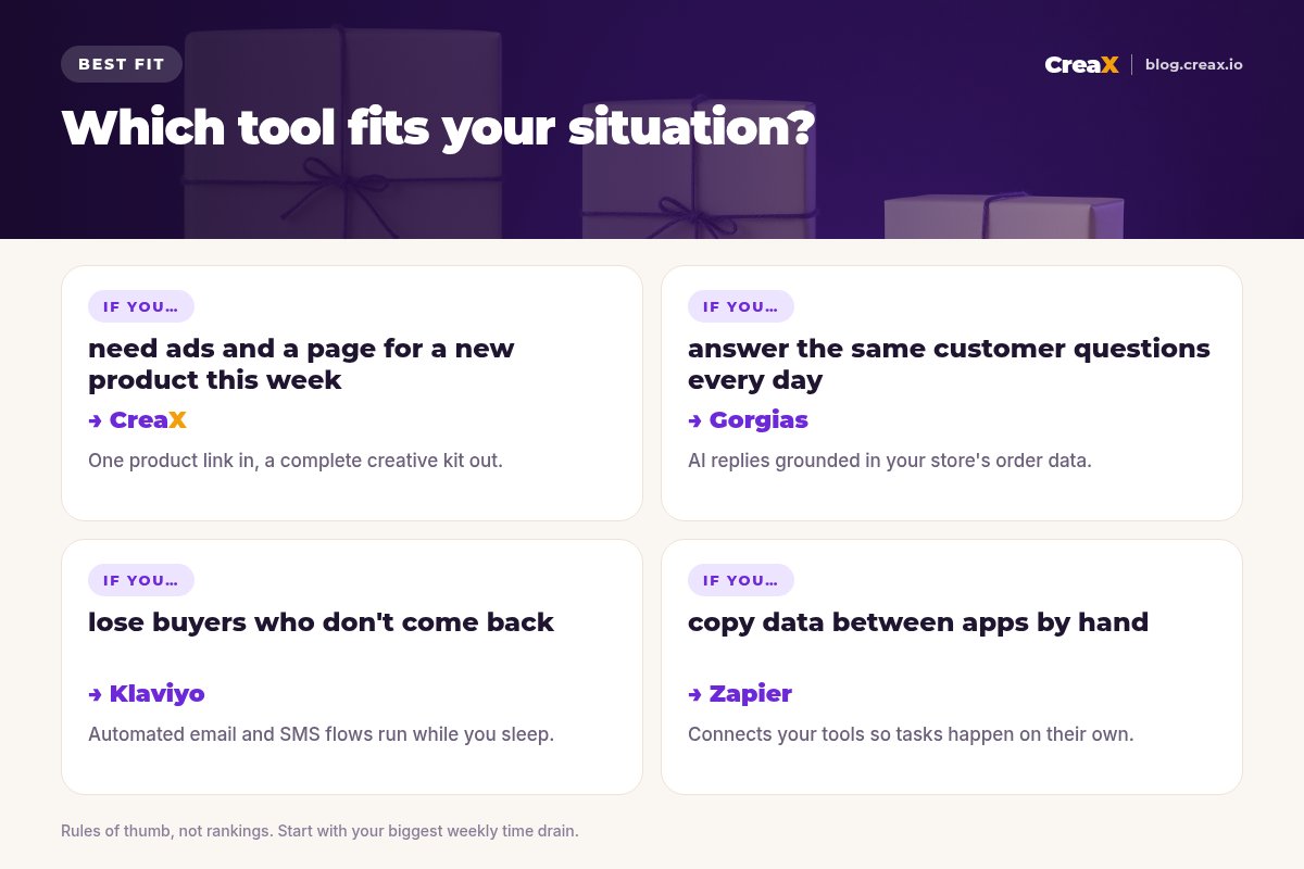 Best-fit matrix: if you need ads and a page for a new product this week, CreaX; if you answer the same customer questions every day, Gorgias; if you lose buyers who don't come back, Klaviyo; if you copy data between apps by hand, Zapier.