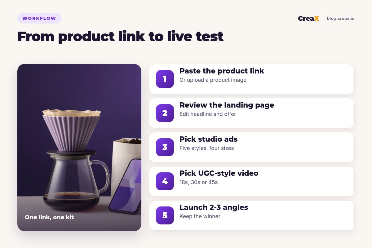 Five-step CreaX workflow from product link to live test: paste the product link, review the landing page, pick studio ads, pick UGC-style video, launch 2-3 angles.