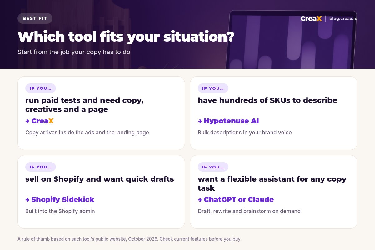 Best-fit matrix: if you run paid tests and need copy, creatives and a page, CreaX; if you have hundreds of SKUs to describe, Hypotenuse AI; if you sell on Shopify and want quick drafts, Shopify Sidekick; if you want a flexible assistant for any copy task, ChatGPT or Claude.