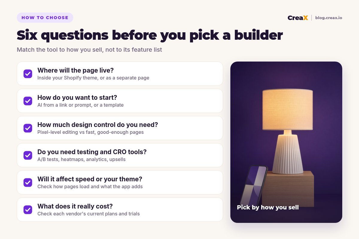 Checklist of six questions for choosing a Shopify landing page builder: where the page will live, how you want to start, how much design control you need, whether you need testing and CRO tools, whether it affects speed or your theme, and what it really costs.