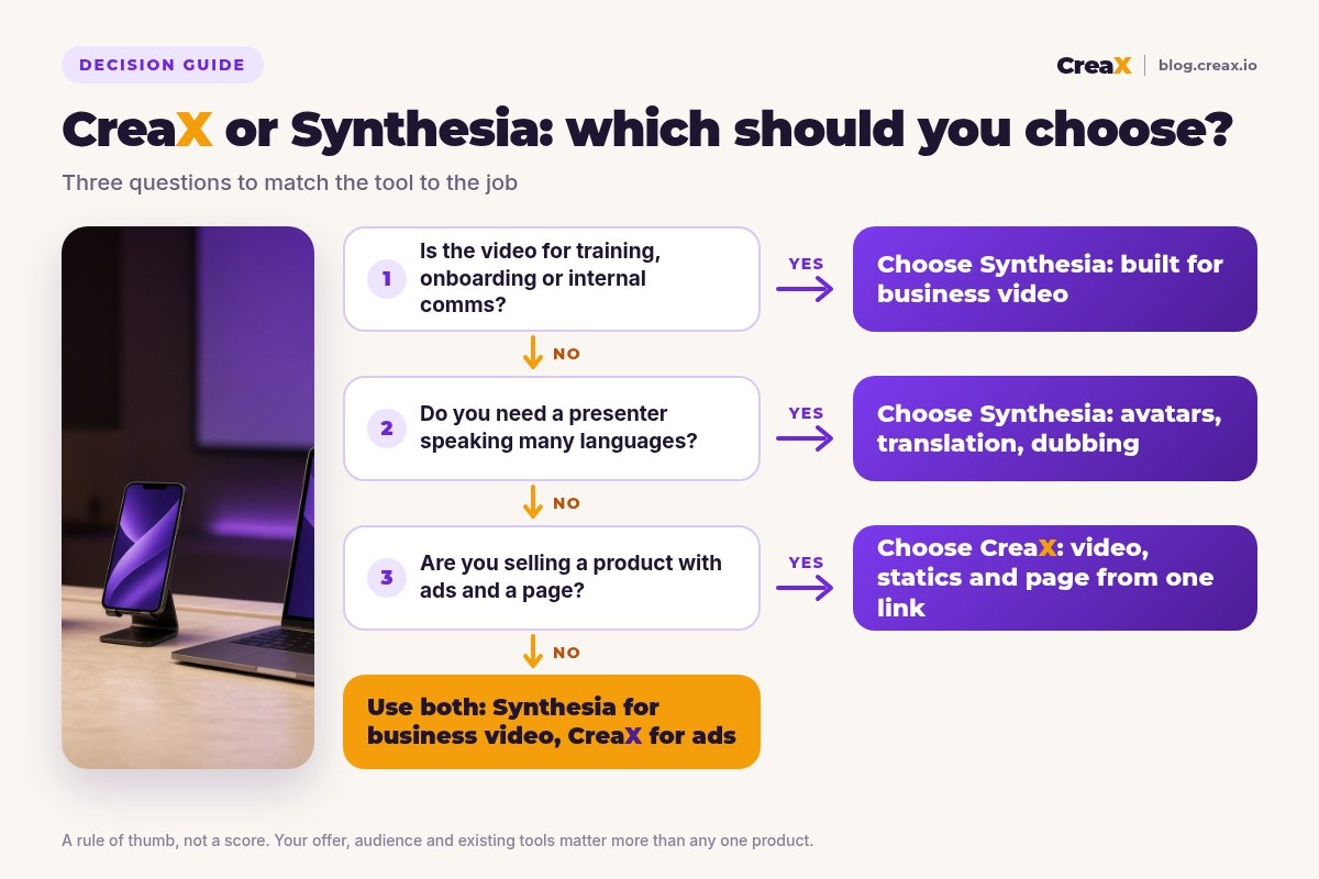 Decision flowchart: if the video is for training, onboarding or internal comms, choose Synthesia; if you need a presenter in many languages, choose Synthesia; if you are selling a product with ads and a landing page, choose CreaX; otherwise use both.