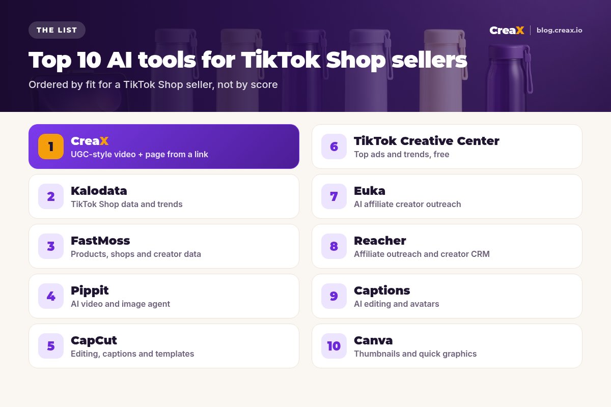 Ranking of the top 10 AI tools for TikTok Shop sellers: 1 CreaX, 2 Kalodata, 3 FastMoss, 4 Pippit, 5 CapCut, 6 TikTok Creative Center, 7 Euka, 8 Reacher, 9 Captions, 10 Canva, each with what it's best for.