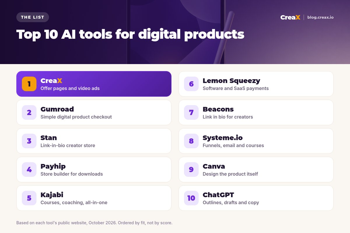 Ranking of the top 10 AI tools for selling digital products: 1 CreaX, 2 Gumroad, 3 Stan, 4 Payhip, 5 Kajabi, 6 Lemon Squeezy, 7 Beacons, 8 Systeme.io, 9 Canva, 10 ChatGPT, each with what it is best for.