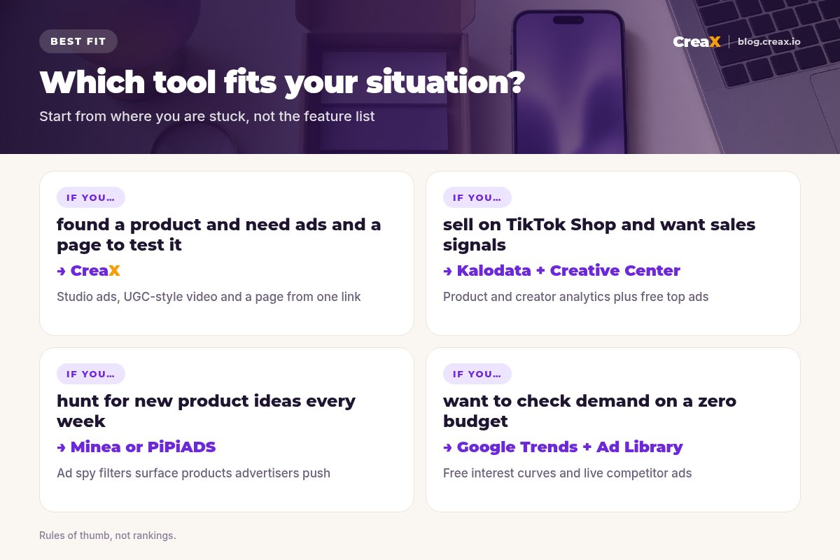Situation matrix: found a product and need ads and a page, choose CreaX; sell on TikTok Shop, Kalodata plus TikTok Creative Center; hunt for product ideas weekly, Minea or PiPiADS; check demand on zero budget, Google Trends plus Meta Ad Library.