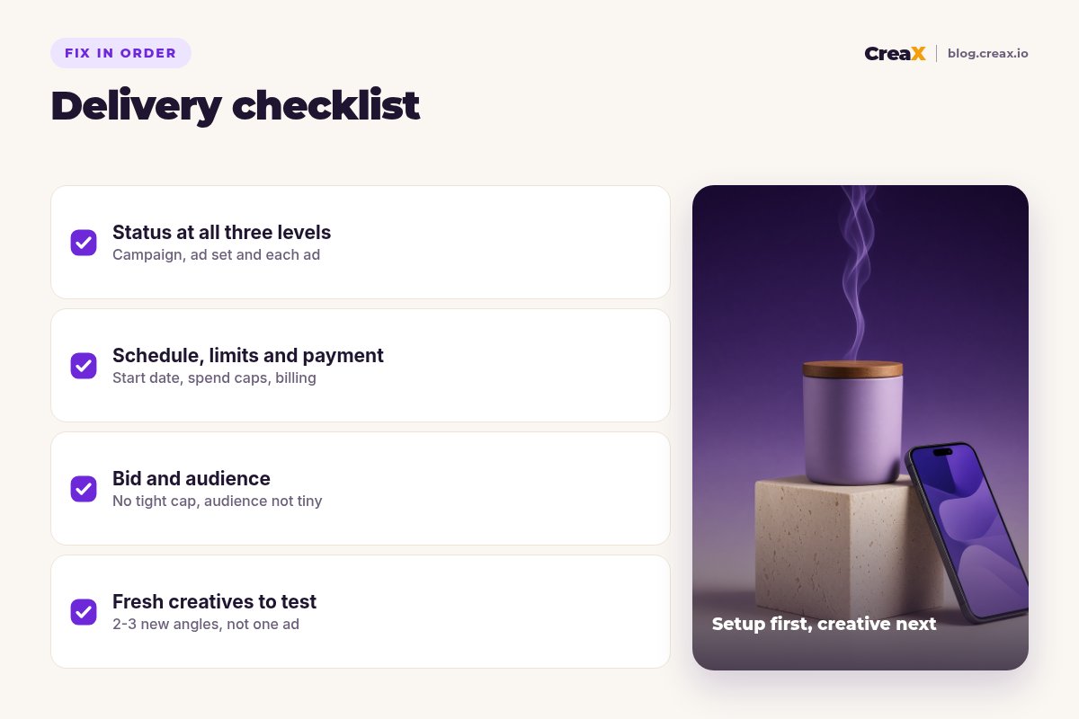 Delivery checklist in fix order: status at all three levels, schedule, limits and payment, bid and audience, fresh creatives to test.