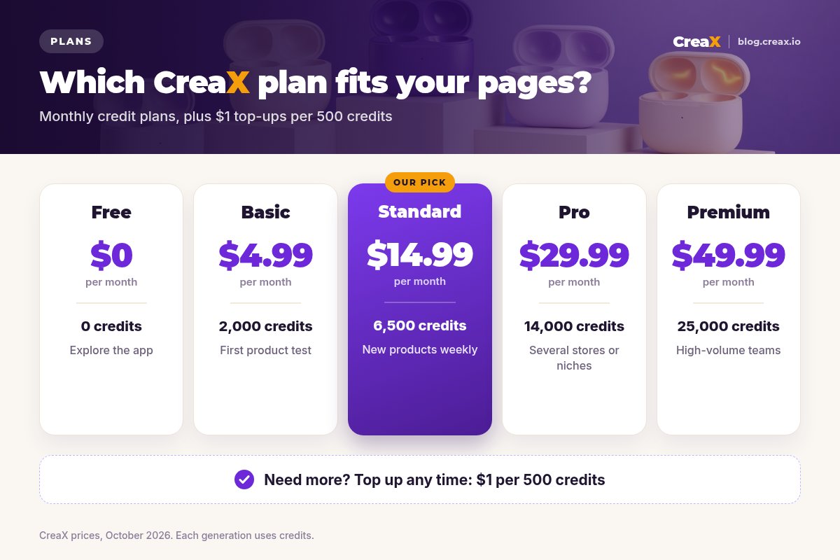 CreaX plans: Free $0 with 0 credits, Basic $4.99 with 2,000 credits, Standard $14.99 with 6,500 credits (our pick), Pro $29.99 with 14,000 credits, Premium $49.99 with 25,000 credits; top-ups $1 per 500 credits.