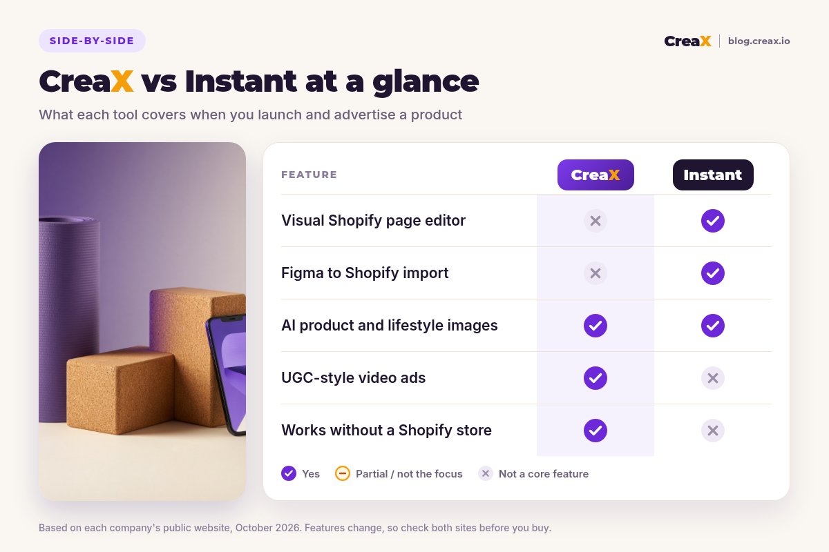 Comparison card: CreaX vs Instant at a glance. Instant leads on a visual Shopify page editor and Figma to Shopify import; both generate AI product and lifestyle images; CreaX adds UGC-style video ads and works without a Shopify store.