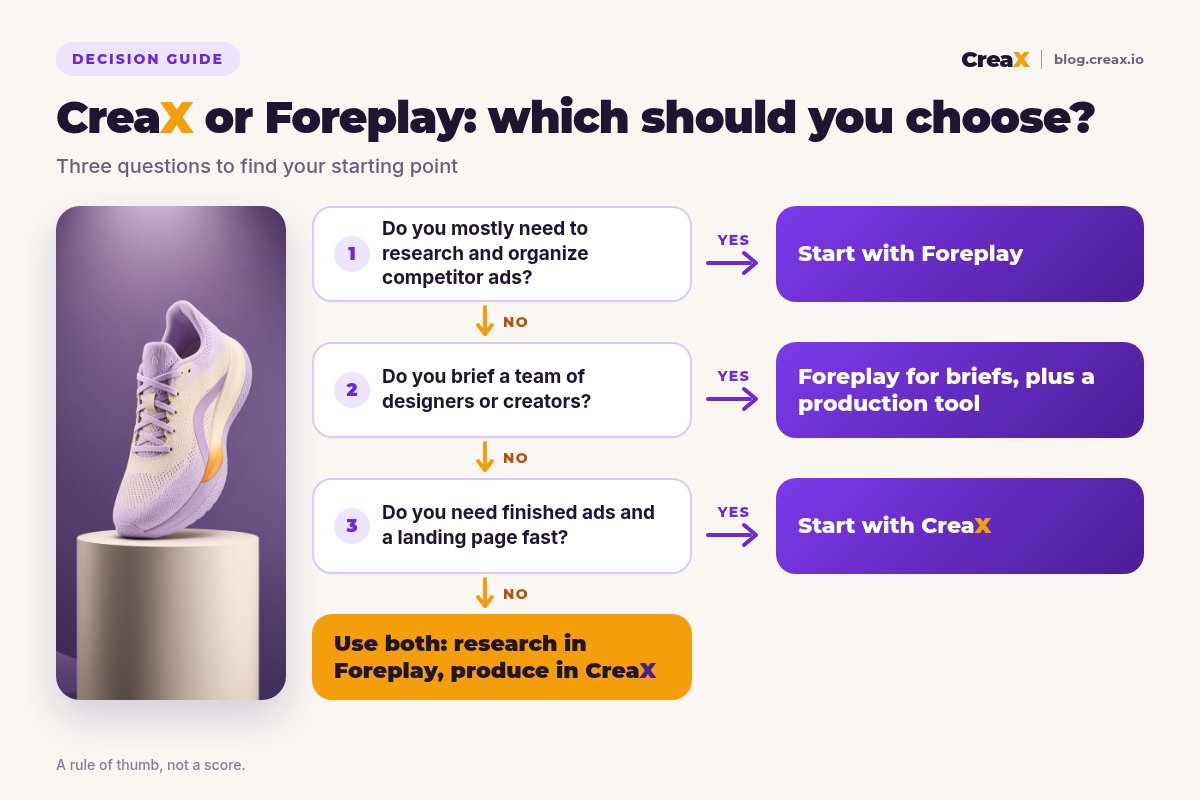 Decision flowchart: if you mostly research and organize competitor ads, start with Foreplay; if you brief a team of designers or creators, use Foreplay for briefs plus a production tool; if you need finished ads and a landing page fast, start with CreaX; otherwise use both.