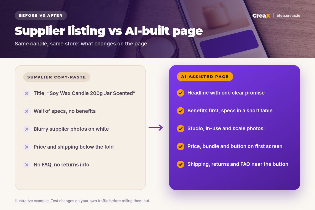 Before and after panel: a supplier copy-paste listing with an SKU-style title, a wall of specs, blurry photos, hidden price and no FAQ, versus an AI-assisted page with one clear promise, benefits first, studio and in-use photos, a visible price and button, and shipping and returns near the button.