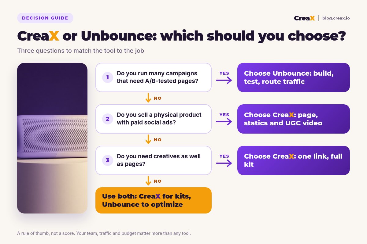 Decision flowchart: if you run many campaigns that need A/B-tested pages, choose Unbounce; if you sell a physical product with paid social ads, choose CreaX; if you need creatives as well as pages, choose CreaX; otherwise use both.