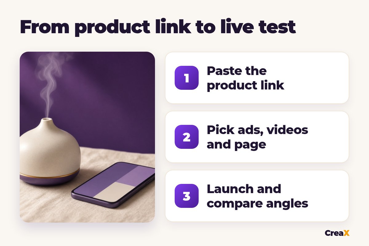 Three numbered steps from product link to live test: paste the product link, pick ads, videos and page, launch and compare angles.