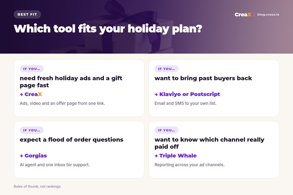 Which tool fits your holiday plan: fresh holiday ads and a gift page fast, CreaX; bring past buyers back, Klaviyo or Postscript; a flood of order questions, Gorgias; know which channel paid off, Triple Whale.