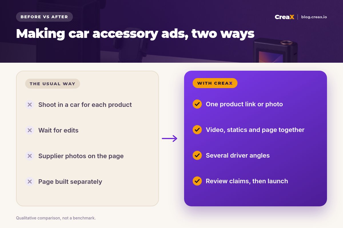 Before vs after for car accessory ads: the usual way (shoot in a car, wait for edits, supplier photos, separate page) vs with CreaX (one link, video, statics and page together, several driver angles, review then launch).
