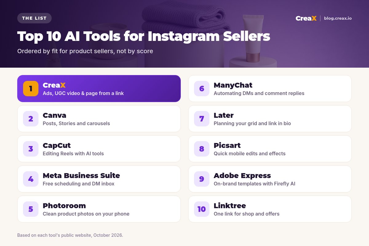 Ranking card of the top 10 AI tools for Instagram sellers: 1 CreaX, 2 Canva, 3 CapCut, 4 Meta Business Suite, 5 Photoroom, 6 ManyChat, 7 Later, 8 Picsart, 9 Adobe Express, 10 Linktree, each with what it is best for.