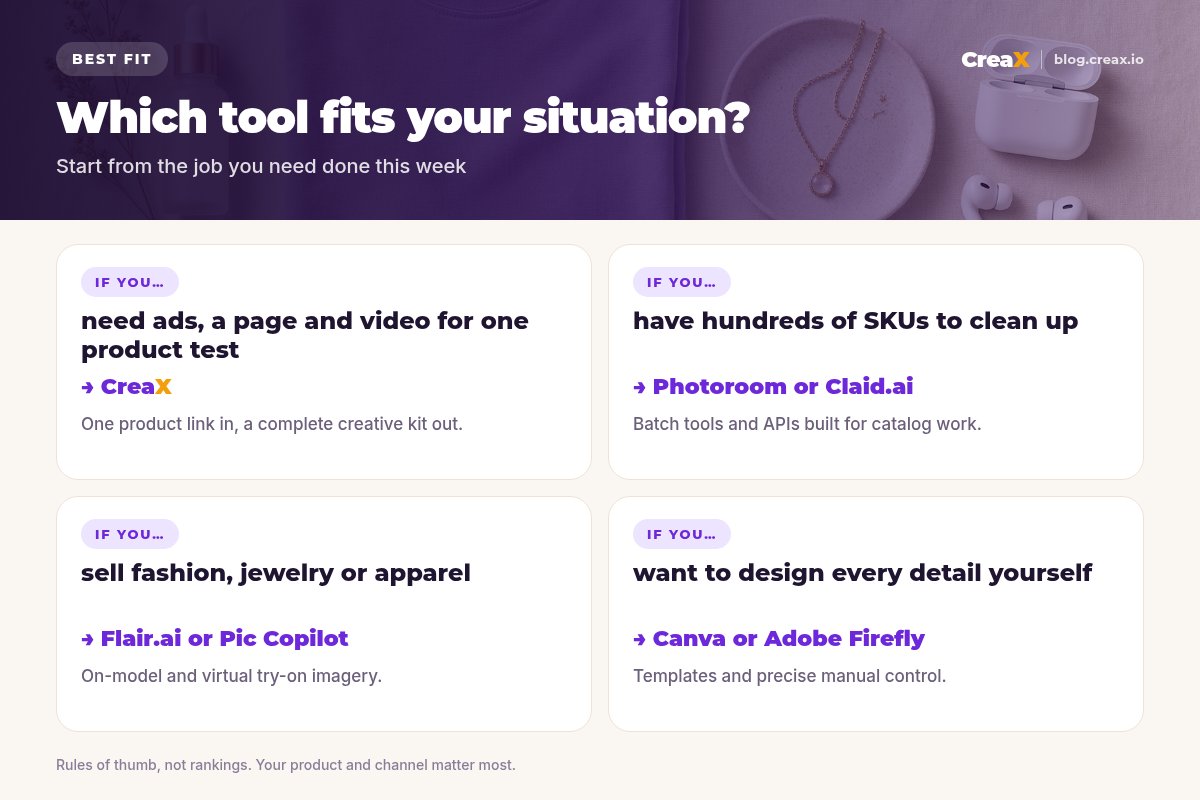 Situation matrix: need ads, a page and video for a test, choose CreaX; cleaning up a large catalog, Photoroom or Claid.ai; fashion or jewelry, Flair.ai or Pic Copilot; designing everything yourself, Canva or Adobe Firefly.