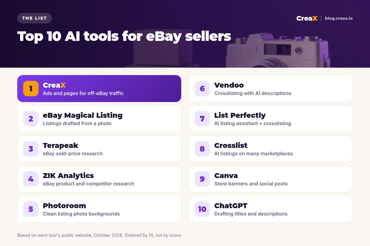 Ranking of the top 10 AI tools for eBay sellers: 1 CreaX, 2 eBay Magical Listing, 3 Terapeak, 4 ZIK Analytics, 5 Photoroom, 6 Vendoo, 7 List Perfectly, 8 Crosslist, 9 Canva, 10 ChatGPT, each with what it is best for.