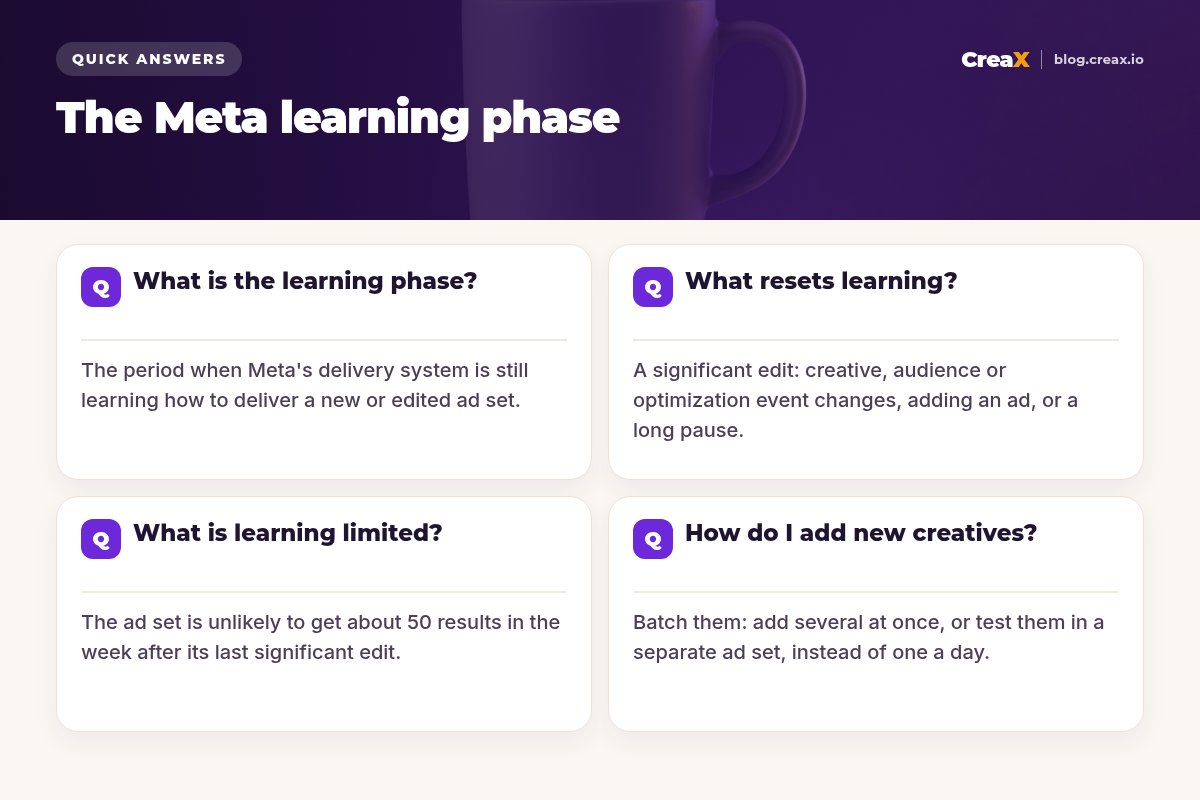 FAQ card on the Meta learning phase: what it is, what resets it (significant edits like creative, audience or optimization event changes, adding an ad, a long pause), what learning limited means (unlikely to get about 50 results in a week) and how to add new creatives (batch them or use a separate ad set).