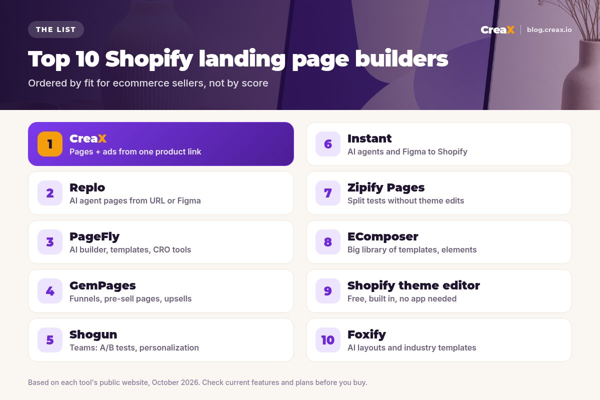 Ranking of the top 10 Shopify landing page builders: CreaX (pages and ads from one product link), Replo, PageFly, GemPages, Shogun, Instant, Zipify Pages, EComposer, the Shopify theme editor and Foxify, each with what it is best for.