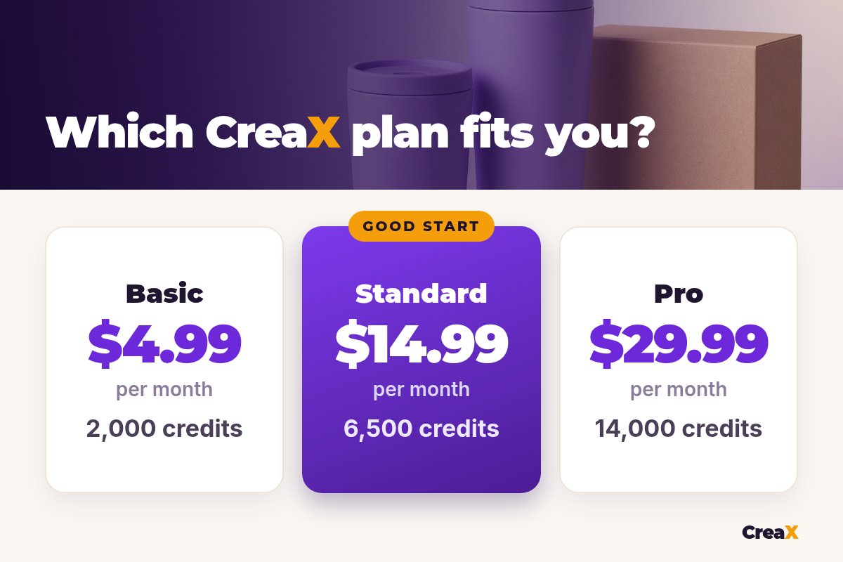 CreaX pricing: Basic $4.99 a month for 2,000 credits, Standard $14.99 for 6,500 credits (marked Good start), Pro $29.99 for 14,000 credits.