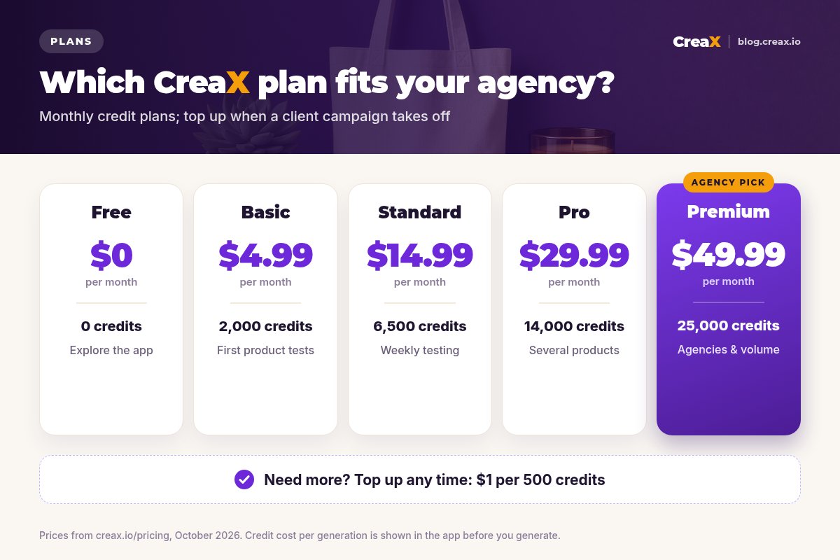 CreaX pricing card for agencies: Free $0 with 0 credits, Basic $4.99 with 2,000 credits, Standard $14.99 with 6,500, Pro $29.99 with 14,000, and Premium $49.99 with 25,000 credits highlighted as the agency pick, plus top-ups at $1 per 500 credits.