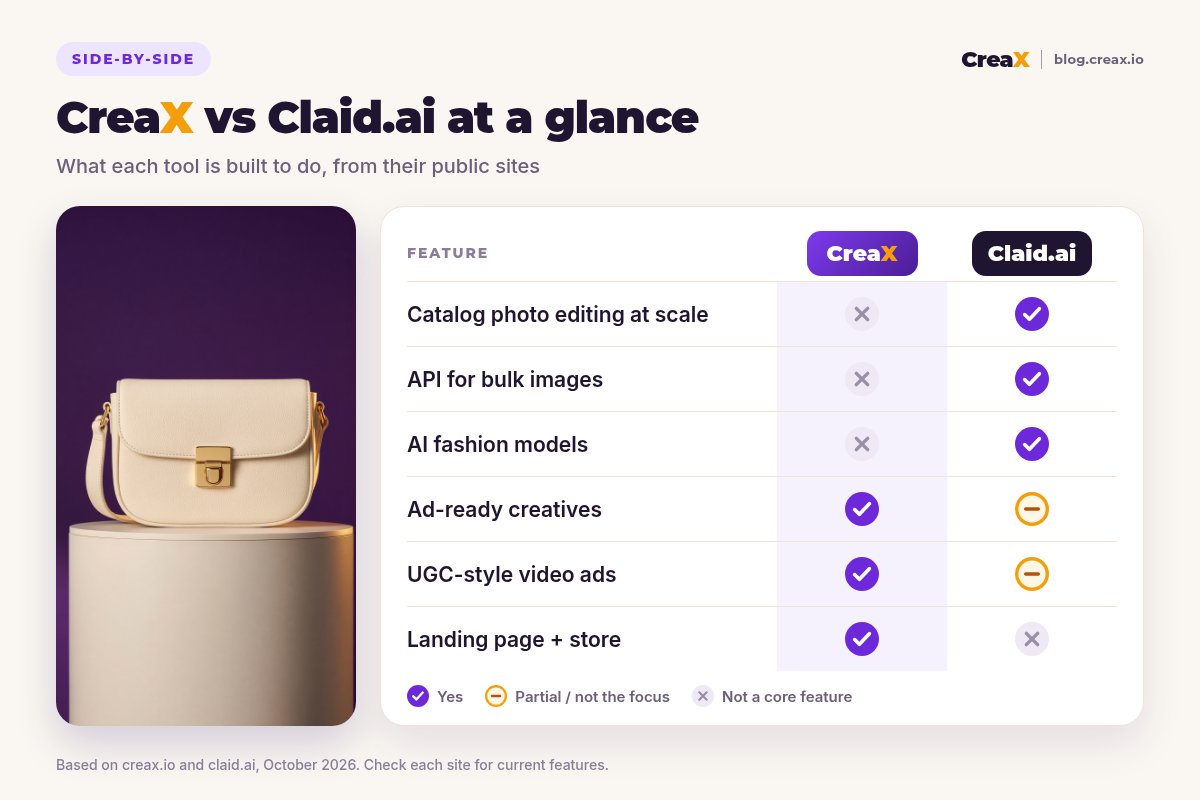 Comparison table, CreaX vs Claid.ai: catalog photo editing at scale, an API for bulk images and AI fashion models are Claid.ai strengths; ad-ready creatives and UGC-style video ads are CreaX strengths and partial in Claid.ai; landing page and store are CreaX features.
