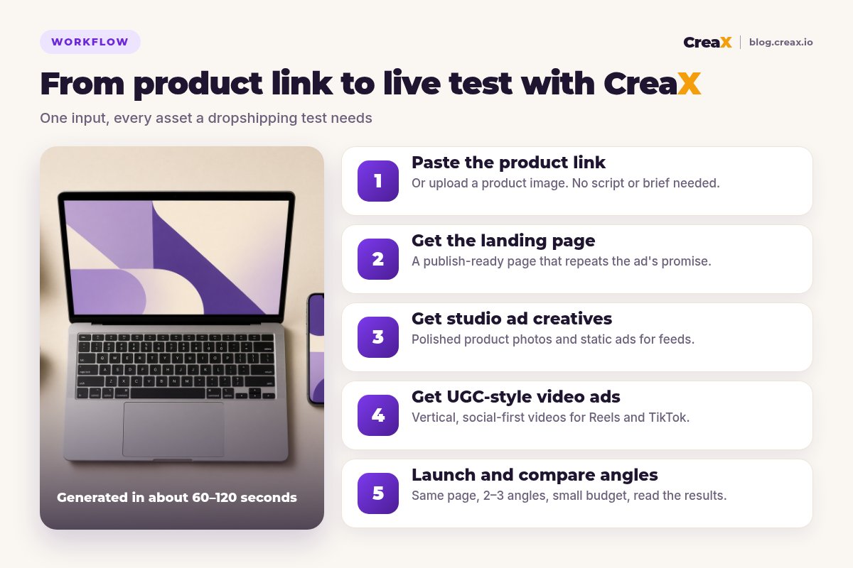 Five-step workflow diagram: paste the product link, get the landing page, get studio ad creatives, get UGC-style video ads, then launch and compare angles.