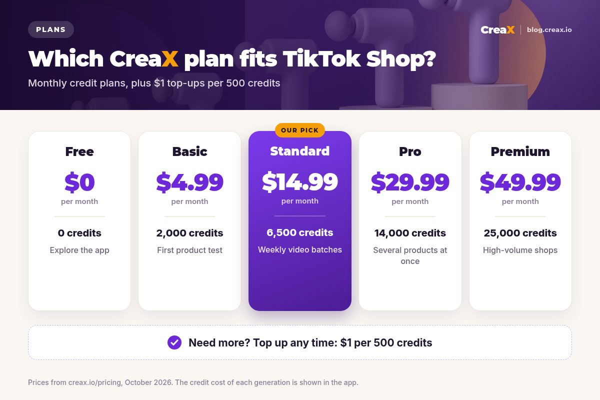 CreaX pricing card for TikTok Shop sellers: Free $0 with 0 credits, Basic $4.99 with 2,000 credits, Standard $14.99 with 6,500 credits, Pro $29.99 with 14,000 credits, Premium $49.99 with 25,000 credits, plus top-ups at $1 per 500 credits.