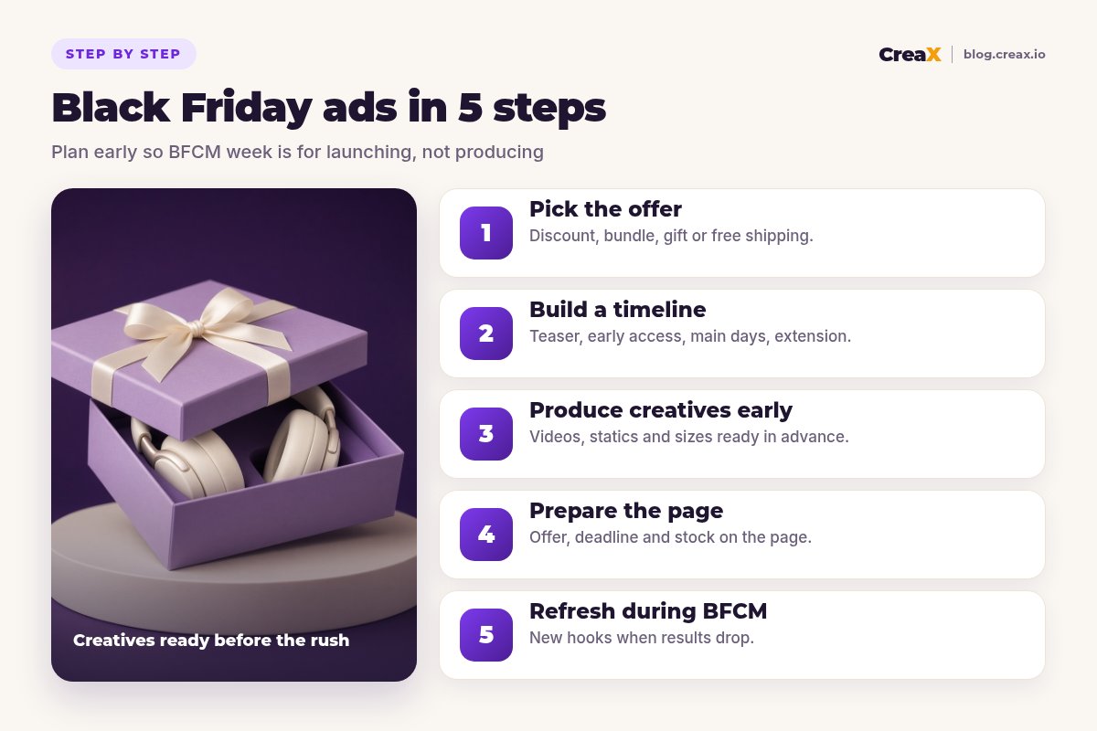 Five steps to make Black Friday ads: pick the offer, build a timeline, produce creatives early, prepare the page, refresh during BFCM.