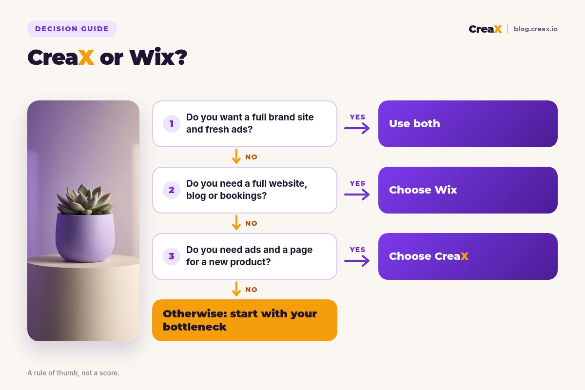 Decision flowchart: if you want a full brand site and fresh ads, use both; if you need a full website, blog or bookings, choose Wix; if you need ads and a page for a new product, choose CreaX; otherwise, start with your bottleneck.