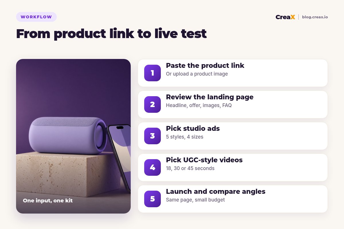 Five-step CreaX workflow: paste the product link, review the landing page, pick studio ads, pick UGC-style videos, launch and compare angles.