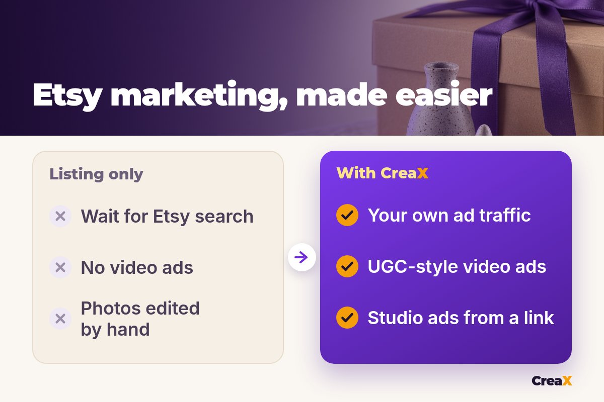 Before and after for Etsy sellers: listing only means waiting for Etsy search, no video ads and photos edited by hand; with CreaX you get your own ad traffic, UGC-style video ads and studio ads from a link.