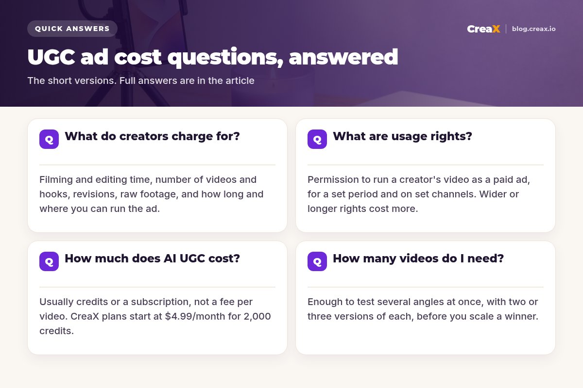 FAQ card answering four UGC ad cost questions: what creators charge for, what usage rights are, how much AI UGC costs, and how many videos you need.