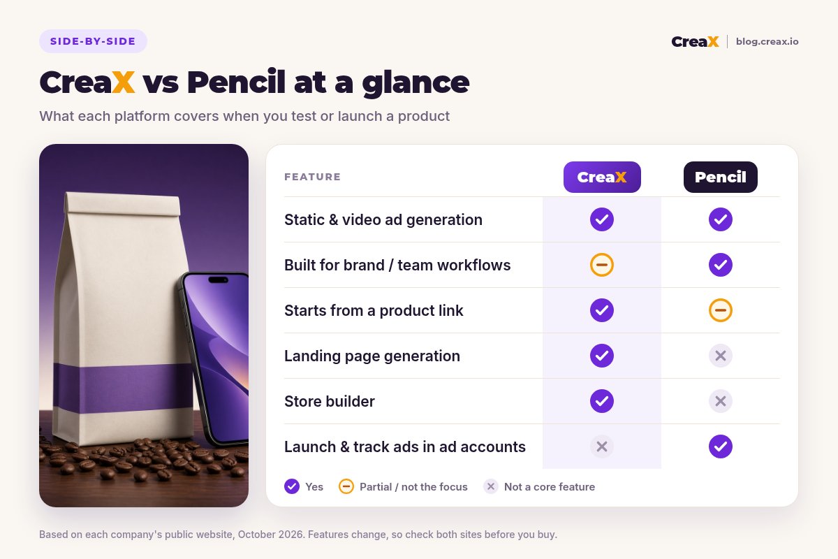 Comparison card: CreaX vs Pencil at a glance. Both generate static and video ads. Pencil leads on brand and team workflows and on launching and tracking ads in ad accounts; CreaX starts from a product link and adds a landing page and a store builder.