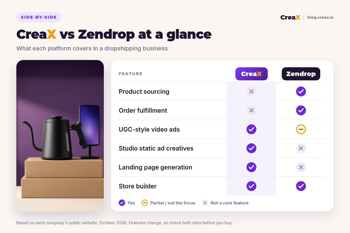 Comparison table, CreaX vs Zendrop: product sourcing (CreaX no, Zendrop yes), order fulfillment (no, yes), UGC-style video ads (yes, partial), studio static ad creatives (yes, no), landing page generation (yes, no), store builder (yes, yes).