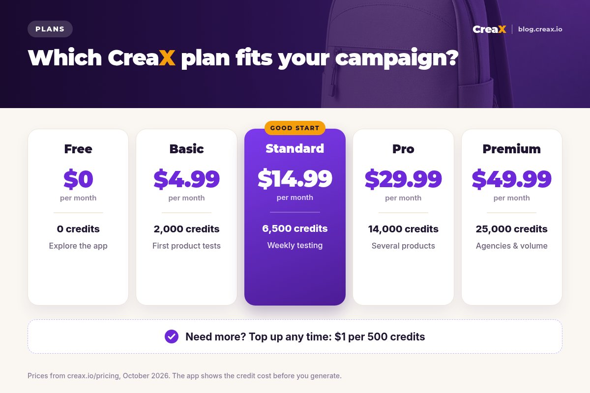 CreaX plans: Free $0 with 0 credits, Basic $4.99 with 2,000 credits, Standard $14.99 with 6,500 credits, Pro $29.99 with 14,000 credits and Premium $49.99 with 25,000 credits, plus top-ups.
