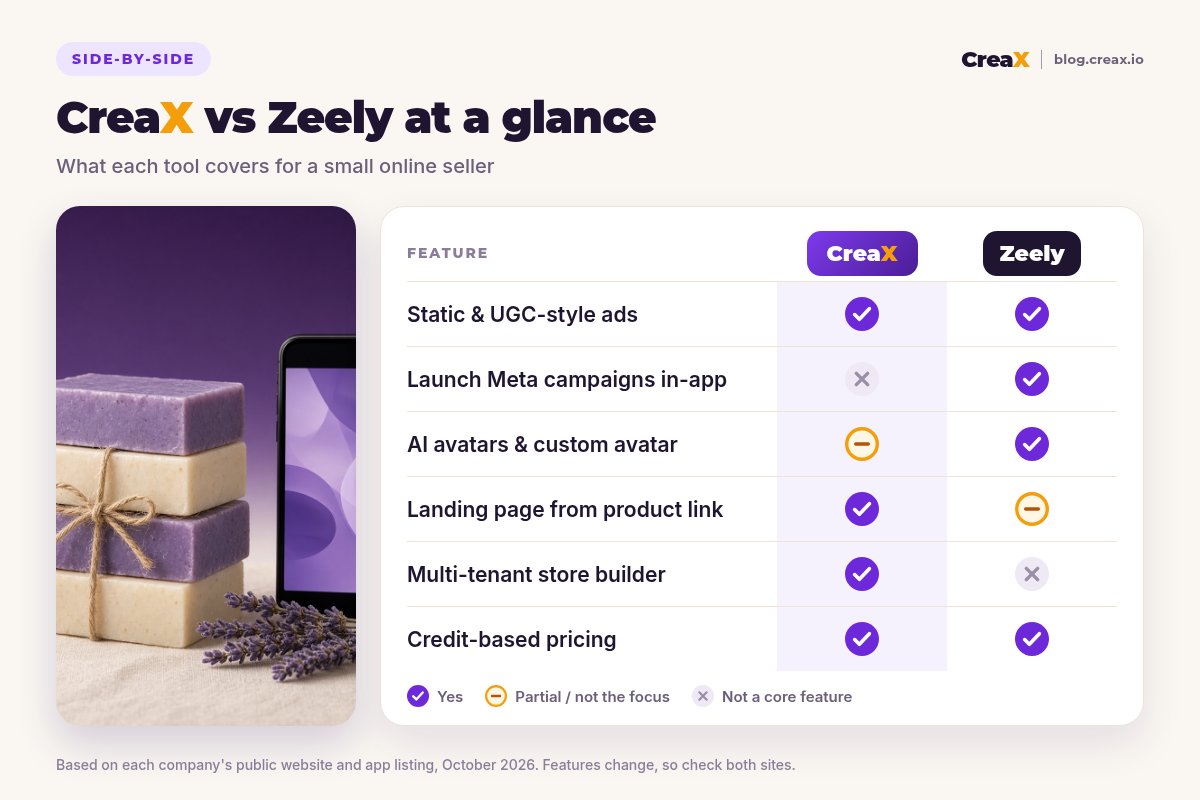 Comparison card: CreaX vs Zeely at a glance. Both make static and UGC-style ads and use credit-based pricing. Zeely leads on launching Meta campaigns in-app and AI avatars; CreaX leads on a landing page from the product link and a multi-tenant store.