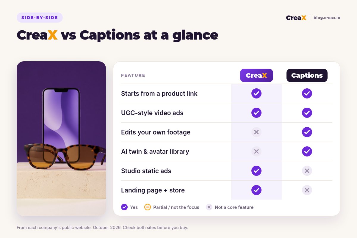 Comparison card, CreaX vs Captions at a glance: both start from a product link and make UGC-style video ads; Captions edits your own footage and offers an AI twin and avatar library; CreaX adds studio static ads, a landing page and a store.