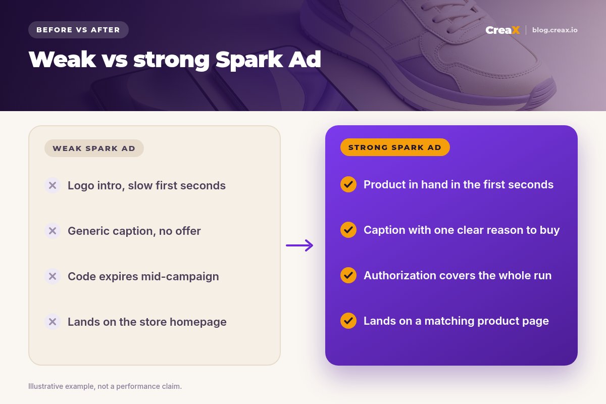 Before and after panel: a weak Spark Ad with a slow logo intro, generic caption, expiring code and homepage link, versus a strong Spark Ad with the product in hand early, a clear caption, full authorization and a matching product page.