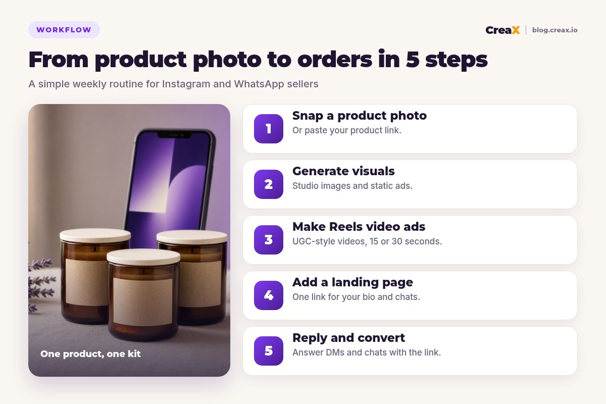 Five-step workflow for social sellers: snap a product photo, generate visuals, make Reels video ads, add a landing page, reply and convert.