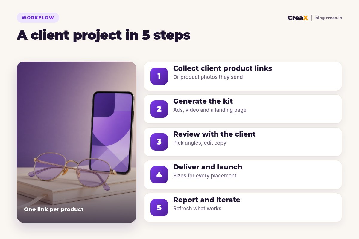 Five-step client workflow with CreaX: collect client product links, generate the kit of ads, video and a landing page, review with the client, deliver and launch, report and iterate.