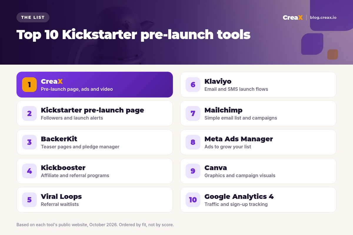 Ranking card, top 10 Kickstarter pre-launch tools: 1 CreaX, 2 Kickstarter pre-launch page, 3 BackerKit, 4 Kickbooster, 5 Viral Loops, 6 Klaviyo, 7 Mailchimp, 8 Meta Ads Manager, 9 Canva, 10 Google Analytics 4, each with what it is best for.