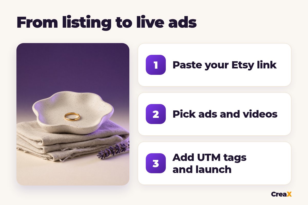 Three steps from Etsy listing to live ads: paste your Etsy link, pick ads and videos, add UTM tags and launch.