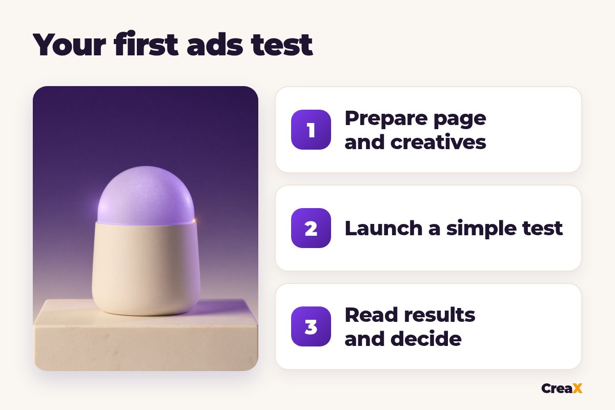 Three steps of a first Facebook ads test: prepare page and creatives, launch a simple test, read results and decide.