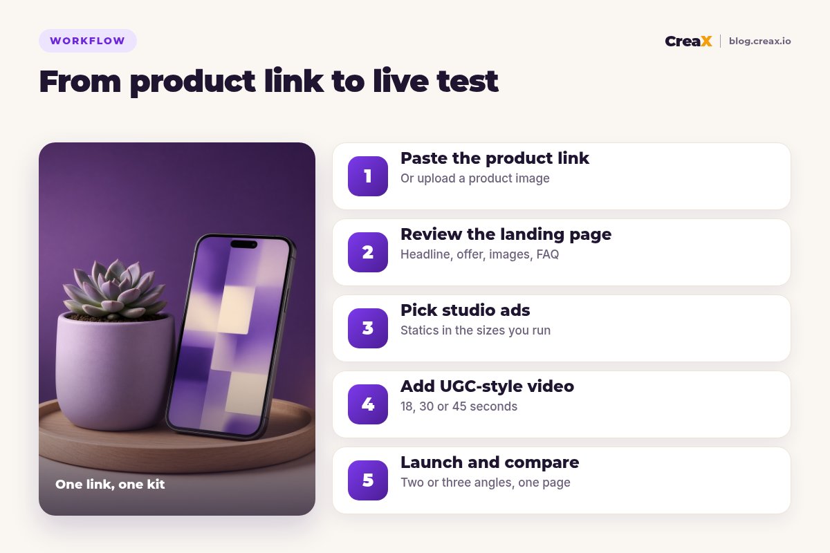 Five-step workflow from product link to live test with CreaX: paste the product link, review the landing page, pick studio ads, add UGC-style video, launch and compare two or three angles.