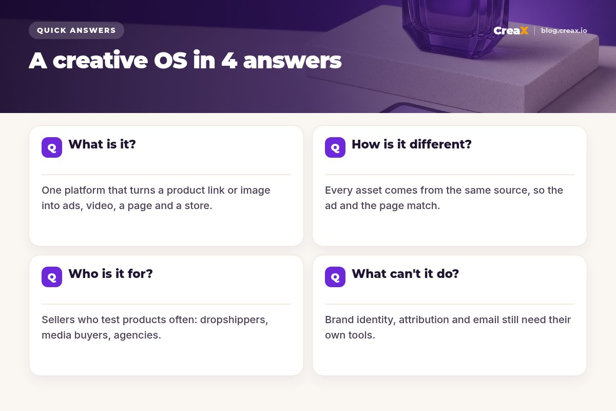 Four quick answers about an AI ecommerce creative OS: what it is (one platform from product link to ads, video, page and store), how it differs (one source, matching ad and page), who it is for, and what it can't do.