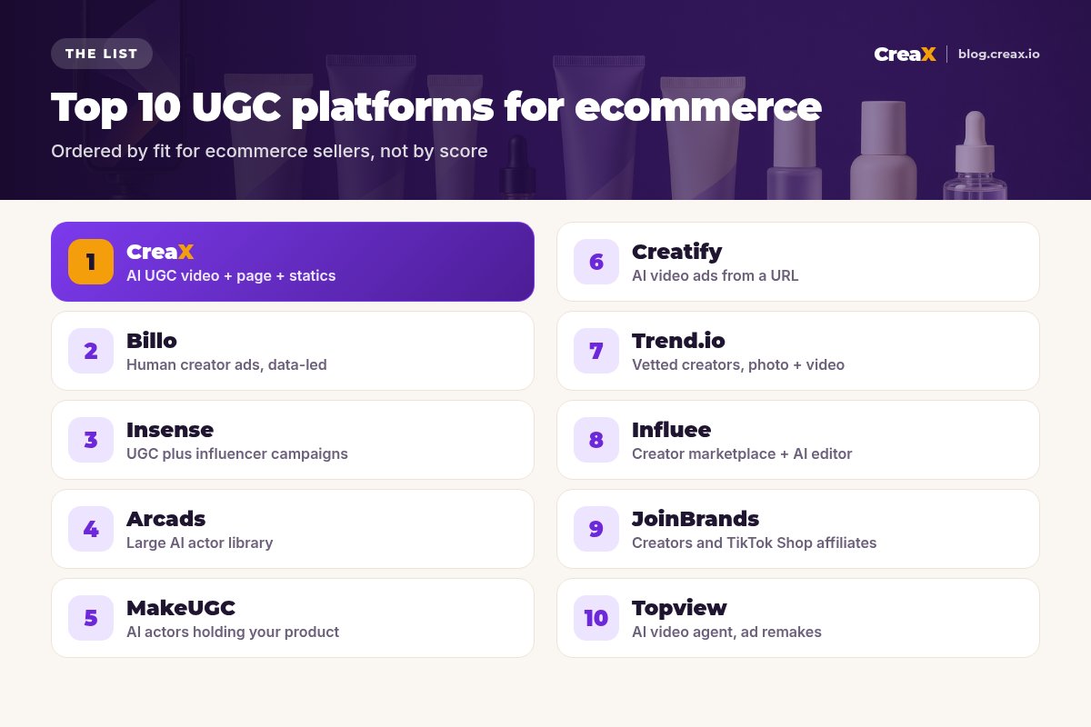 Ranking card of the top 10 UGC platforms for ecommerce: 1 CreaX, AI UGC video plus page and statics; 2 Billo, human creator ads, data-led; 3 Insense, UGC plus influencer campaigns; 4 Arcads, large AI actor library; 5 MakeUGC, AI actors holding your product; 6 Creatify, AI video ads from a URL; 7 Trend.io, vetted creators, photo and video; 8 Influee, creator marketplace plus AI editor; 9 JoinBrands, creators and TikTok Shop affiliates; 10 Topview, AI video agent and ad remakes.